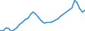 Deutschland insgesamt: Deutschland / WZ2008 (2- bis 4-Steller): Einzelhandel: Eh.m. Waren versch. Art, Hauptr. Nahrungsm. usw / Preisarten: in konstanten Preisen / Wertmerkmal: Umsatzindex