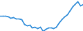 Deutschland insgesamt: Deutschland / WZ2008 (2- bis 4-Steller): Einzelhandel: Einzelhandel mit Nicht-Lebensmitteln / Preisarten: in konstanten Preisen / Wertmerkmal: Umsatzindex