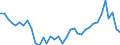 Deutschland insgesamt: Deutschland / WZ2008 (2- bis 4-Steller): Einzelhandel: Eh.m. Möbeln, HiFi und IT / Preisarten: in konstanten Preisen / Wertmerkmal: Umsatzindex
