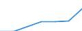 Bundesländer: Thüringen / Wertmerkmal: Beschäftigte