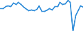 Deutschland insgesamt: Deutschland / Preisarten: in konstanten Preisen / WZ2008 (2- bis 4-Steller): Gastgewerbe: Erbringung sonstiger Verpflegungsdienstleistungen / Monate: Februar / Wertmerkmal: Umsatzindex