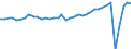 Deutschland insgesamt: Deutschland / Preisarten: in jeweiligen Preisen / Original- und bereinigte Daten: Originalwerte / WZ2008 (2- bis 4-Steller): Gastgewerbe: Beherbergung / Monate: Februar / Wertmerkmal: Umsatzindex