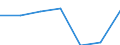 Bundesländer: Niedersachsen / Preisarten: in jeweiligen Preisen / Wertmerkmal: Umsatz