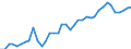 Deutschland insgesamt: Deutschland / WZ2008 (2- bis 4-Steller): Kfz-Handel: Großhandel mit Kraftwagenteilen und -zubehör / Monate: Januar / Wertmerkmal: Beschäftigtenindex