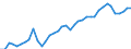 Deutschland insgesamt: Deutschland / WZ2008 (2- bis 4-Steller): Kfz-Handel: Großhandel mit Kraftwagenteilen und -zubehör / Monate: Februar / Wertmerkmal: Beschäftigtenindex