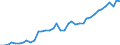 Deutschland insgesamt: Deutschland / WZ2008 (2- bis 4-Steller): Kfz-Handel: Einzelhandel mit Kraftwagenteilen und -zubehör / Preisarten: in jeweiligen Preisen / Monate: Februar / Wertmerkmal: Umsatzindex