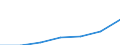 Bundesländer: Hessen / Preisarten: in jeweiligen Preisen / Wertmerkmal: Umsatz