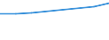 Bundesländer: Schleswig-Holstein / Preisarten: in jeweiligen Preisen / Monate: Februar / Wertmerkmal: Umsatz