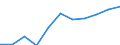 Kreise und kreisfreie Städte: Region Hannover, Landkreis / Herkunft der Gäste: Ausland / Wertmerkmal: Gästeankünfte