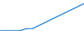 Deutschland insgesamt: Deutschland / NST-2007 Güterverzeichnis (Gruppen): Zuckerrüben / Monate: Februar / Wertmerkmal: Empfang von Gütern