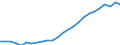 Deutschland insgesamt: Deutschland / WZ2008 Dienstleistungen: Landverkehr und Transport in Rohrfernleitungen / Wertmerkmal: Beschäftigtenindex