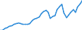 Deutschland insgesamt: Deutschland / WZ2008 Dienstleistungen: Personenbeförderung / Wertmerkmal: Beschäftigtenindex