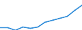 Deutschland insgesamt: Deutschland / WZ2008 (4-Steller): Dienstleistungen: Beratungsleistungen der Informationstechnologie / Wertmerkmal: Umsatz