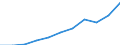 Deutschland insgesamt: Deutschland / WZ2008 (Abschnitte): Unternehmensstatistik: Baugewerbe / Wertmerkmal: Bruttobetriebsüberschuss