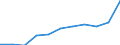 Deutschland insgesamt: Deutschland / Unternehmensgröße: Kleinstunternehmen / WZ2008 (Abschnitte): Unternehmensstatistik: Baugewerbe / Wertmerkmal: Bruttobetriebsüberschuss