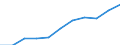 Deutschland insgesamt: Deutschland / Unternehmensgröße: Mittlere Unternehmen / WZ2008 (Abschnitte): Unternehmensstatistik: Baugewerbe / Wertmerkmal: Bruttobetriebsüberschuss