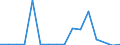 Warengruppen (EGW 2002: 1-Steller): Lebende Tiere / Deutschland insgesamt: Deutschland / Länderverzeichnis für die Außenhandelsstatistik: Kasachstan (ab 05/1992) / Wertmerkmal: Ausfuhr: Gewicht