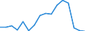 Warengruppen (EGW 2002: 1-Steller): Lebende Tiere / Deutschland insgesamt: Deutschland / Länderverzeichnis für die Außenhandelsstatistik: Usbekistan (ab 05/1992) / Wertmerkmal: Ausfuhr: Gewicht