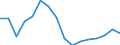 SITC (1-Steller): Außenhandel: Lebende Tiere und Nahrungsmittel / Deutschland insgesamt: Deutschland / Länderverzeichnis für die Außenhandelsstatistik: Belarus (ab 05/1992) / Wertmerkmal: Ausfuhr: Gewicht