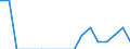 SITC (2-Steller): Außenhandel: Lebende Tiere (ohne Fische) / Deutschland insgesamt: Deutschland / Länderverzeichnis für die Außenhandelsstatistik: Island / Wertmerkmal: Ausfuhr: Gewicht