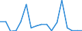 SITC (2-Steller): Außenhandel: Lebende Tiere (ohne Fische) / Deutschland insgesamt: Deutschland / Länderverzeichnis für die Außenhandelsstatistik: Georgien (ab 05/1992) / Wertmerkmal: Ausfuhr: Gewicht