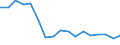 SITC (2-Steller): Außenhandel: Lebende Tiere (ohne Fische) / Deutschland insgesamt: Deutschland / Länderverzeichnis für die Außenhandelsstatistik: Kroatien (ab 05/1992) / Wertmerkmal: Ausfuhr: Gewicht