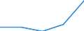 Main Industrial Groupings: Landwirtschaftsgüter / Deutschland insgesamt: Deutschland / Ländergruppen: Länder insgesamt / Wertmerkmal: Ausfuhr: Index der Durchschnittswerte