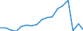 SITC (1-Steller): Außenhandel: Mineral. Brennstoffe, Schmiermittel u.verw.Erzeug. / Deutschland insgesamt: Deutschland / Monate: Februar / Wertmerkmal: Ausfuhr: Gewicht