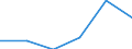 Main Industrial Groupings: Landwirtschaftsgüter / Deutschland insgesamt: Deutschland / Ländergruppen: Länder insgesamt / Monate: Juli / Wertmerkmal: Ausfuhr: Index der Durchschnittswerte