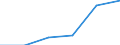 SITC (1-Steller): Außenhandel: SITC-Rev. III insgesamt / Deutschland insgesamt: Deutschland / Ländergruppen: Länder insgesamt / Monate: Februar / Wertmerkmal: Ausfuhr: Index der Durchschnittswerte