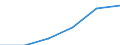 SITC (1-Steller): Außenhandel: Verschiedene Fertigwaren / Deutschland insgesamt: Deutschland / Ländergruppen: Länder insgesamt / Monate: Juli / Wertmerkmal: Ausfuhr: Index der Durchschnittswerte