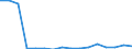 Bundesländer mit Ausland und Restposition: Restposition / Wertmerkmal: Einfuhr: Gewicht