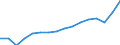 Bundesländer mit Ausland und Restposition: Bayern / Wertmerkmal: Einfuhr: Wert