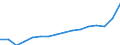 Bundesländer mit Ausland und Restposition: Thüringen / Wertmerkmal: Einfuhr: Wert