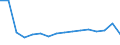 Warengruppen (EGW 2002: 1-Steller): Güter der Gewerblichen Wirtschaft / Bundesländer mit Ausland und Restposition: Niedersachsen / Wertmerkmal: Ausfuhr: Gewicht