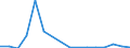 Warengruppen (EGW 2002: 3-Steller): Garne aus Wolle oder anderen Tierhaaren / Bundesländer mit Ausland und Restposition: Schleswig-Holstein / Wertmerkmal: Ausfuhr: Gewicht