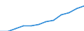 Deutschland insgesamt: Deutschland / WZ2008 (Abschnitte): URS: Grundstücks- und Wohnungswesen / Beschäftigtengrößenklassen (bis 2018): 10 bis 49 sozialversicherungspfl. Beschäftigte / Wertmerkmal: Niederlassungen