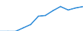 Deutschland insgesamt: Deutschland / WZ2008 (Abschnitte): URS: Energieversorgung / Beschäftigtengrößenklassen (bis 2018): 50 bis 249 sozialversicherungspfl. Beschäftigte / Wertmerkmal: Niederlassungen