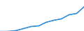 Deutschland insgesamt: Deutschland / WZ2008 (Abschnitte): URS: Baugewerbe / Beschäftigtengrößenklassen (bis 2018): 50 bis 249 sozialversicherungspfl. Beschäftigte / Wertmerkmal: Niederlassungen