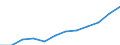Deutschland insgesamt: Deutschland / WZ2008 (Abschnitte): URS: Verkehr und Lagerei / Beschäftigtengrößenklassen (bis 2018): 50 bis 249 sozialversicherungspfl. Beschäftigte / Wertmerkmal: Niederlassungen