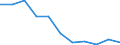 Kreise und kreisfreie Städte: Dithmarschen, Landkreis / WZ 2008 (URS - Abschnitte): Verarbeitendes Gewerbe (C) / Wertmerkmal: Betriebe