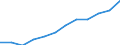 Bundesländer: Niedersachsen / WZ2008 (Abschnitte): URS: Sonstige wirtschaftliche Dienstleistungen / Beschäftigtengrößenklassen (bis 2018): 0 bis 9 sozialversicherungspflichtig Beschäftigte / Wertmerkmal: Niederlassungen