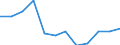 Bundesländer: Bremen / WZ2008 (Abschnitte): URS: Erbringung von sonstigen Dienstleistungen / Beschäftigtengrößenklassen (bis 2018): 0 bis 9 sozialversicherungspflichtig Beschäftigte / Wertmerkmal: Niederlassungen