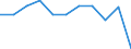 Regierungsbezirke / Statistische Regionen: Hannover, Stat. Region / Wertmerkmal: Betriebe