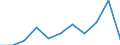 Regierungsbezirke / Statistische Regionen: Bremen / Wertmerkmal: Betriebe