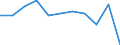 Regierungsbezirke / Statistische Regionen: Düsseldorf, Regierungsbezirk / Wertmerkmal: Betriebe