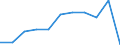 Regierungsbezirke / Statistische Regionen: Münster, Regierungsbezirk / Wertmerkmal: Betriebe