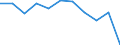 Regierungsbezirke / Statistische Regionen: Trier, Stat. Region / Wertmerkmal: Betriebe