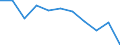 Regierungsbezirke / Statistische Regionen: Rheinhessen-Pfalz, Stat. Region / Wertmerkmal: Betriebe