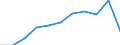 Regierungsbezirke / Statistische Regionen: Tübingen, Regierungsbezirk / Wertmerkmal: Betriebe